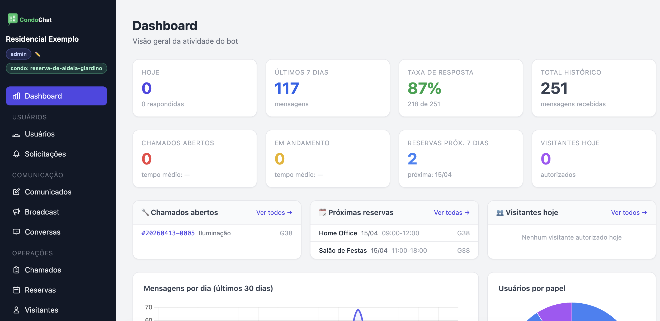 Painel admin com indicadores e gráficos
